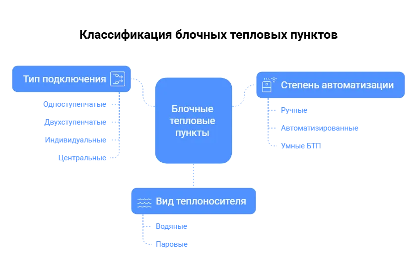 Рисунок 2. Классификация блочных тепловых пунктов Рисунок 2. Классификация блочных тепловых пунктов