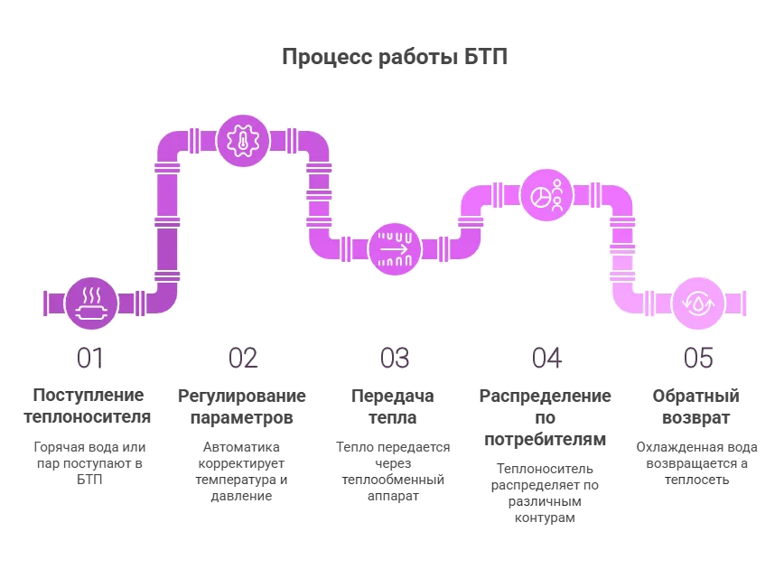 Процесс работы блочного теплового пункта - visual selection.png Процесс работы блочного теплового пункта - visual selection.png