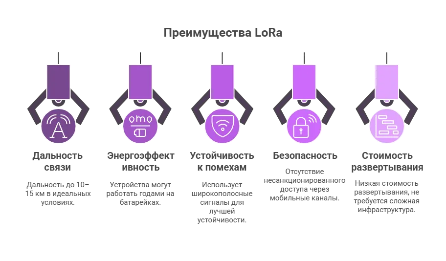 Преимущества сетей LoRa Преимущества сетей LoRa