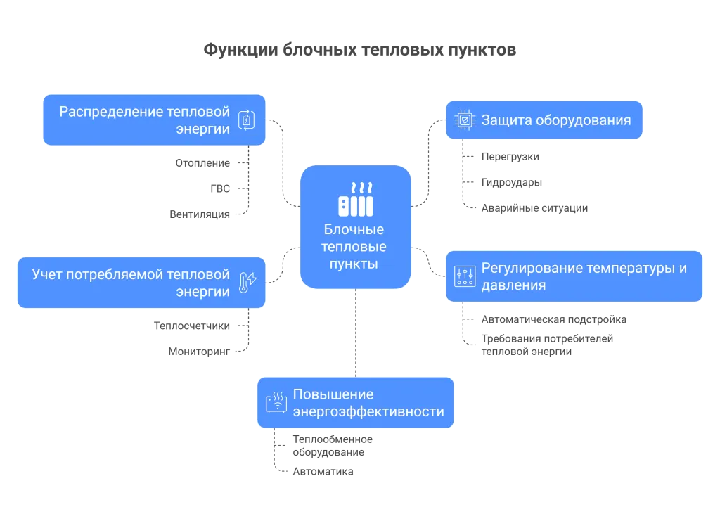 Рисунок 3. Функции блочных тепловых пунктов Рисунок 3. Функции блочных тепловых пунктов