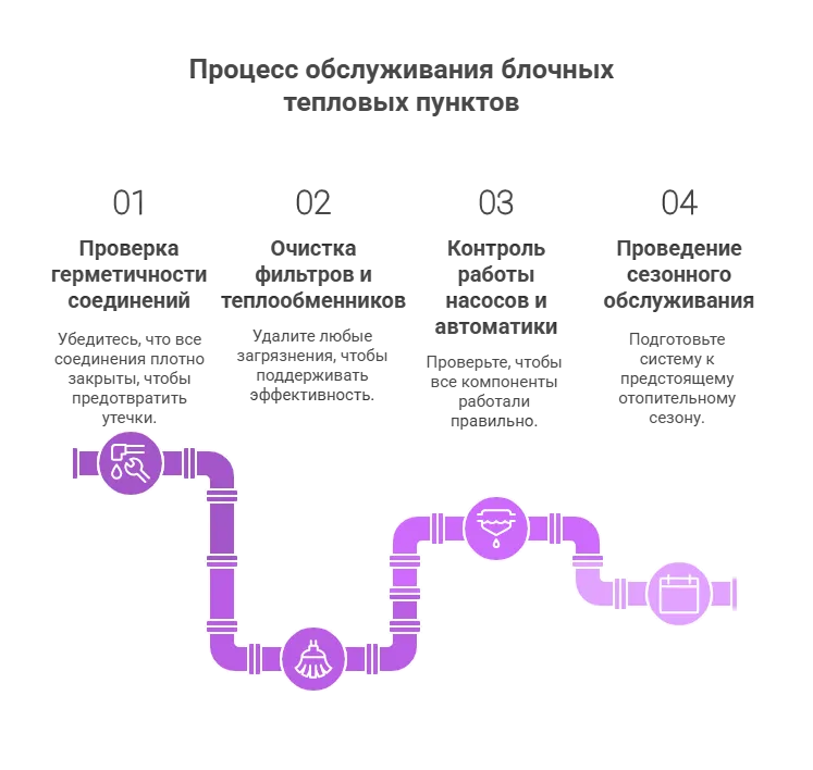 Рисунок 6. Процесс обслуживания блочных тепловых пунктов Рисунок 6. Процесс обслуживания блочных тепловых пунктов