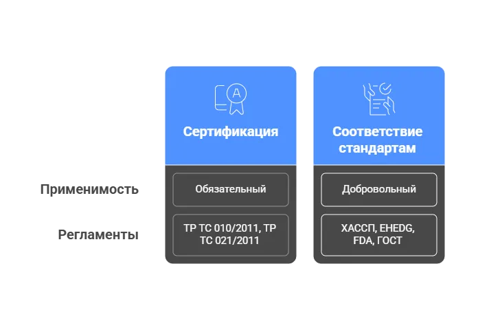 Рисунок 3. Стандартизация и сертификация насосных установок в пищевой промышленности