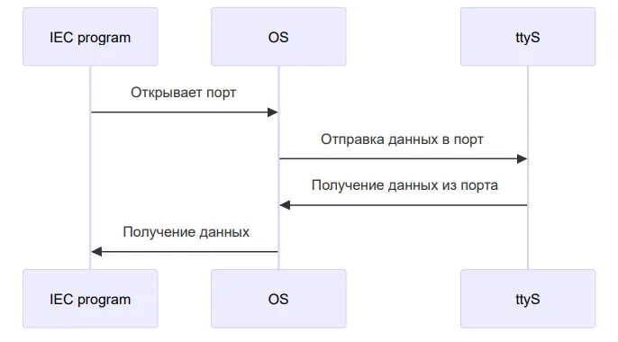 Часть алгоритма работы передачи данных с помощью виртуального последовательного порта Часть алгоритма работы передачи данных с помощью виртуального последовательного порта