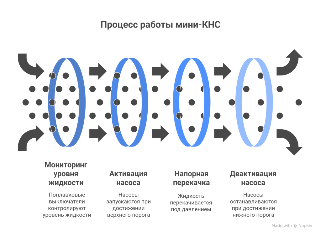 Процесс работы мини КНС