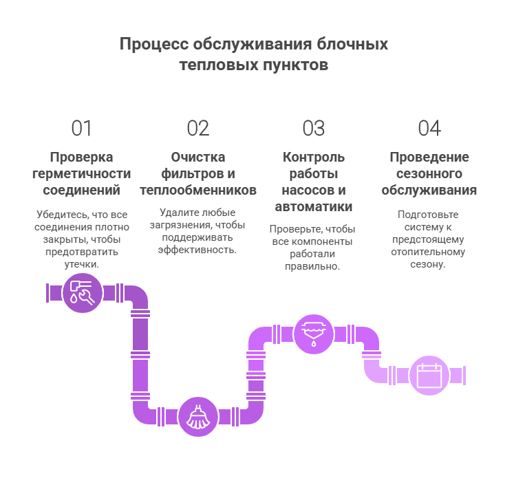 Рисунок 6. Процесс обслуживания блочных тепловых пунктов