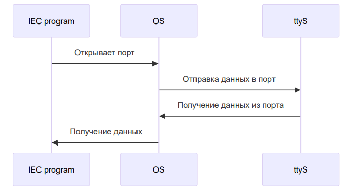 Часть алгоритма работы передачи данных с помощью виртуального последовательного порта