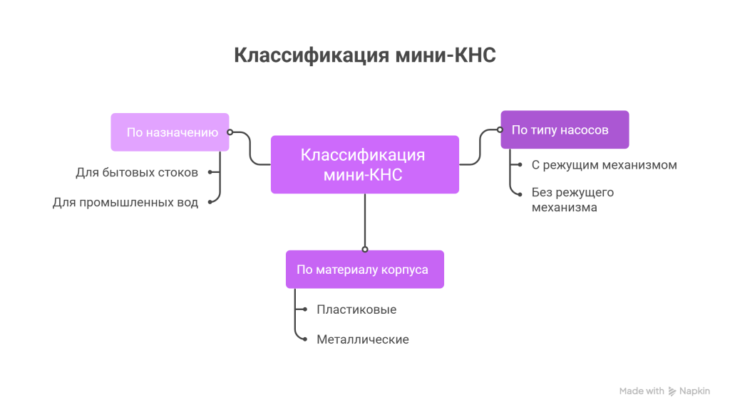 Классификация мини-КНС